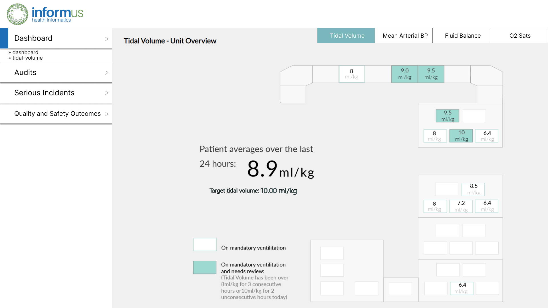 Screenshot of the UCLH ICU Dashboard tidal volume page