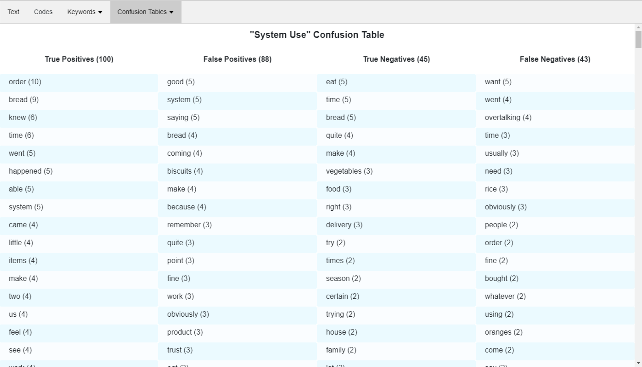 Screenshot of the TACA Confusion Tables page