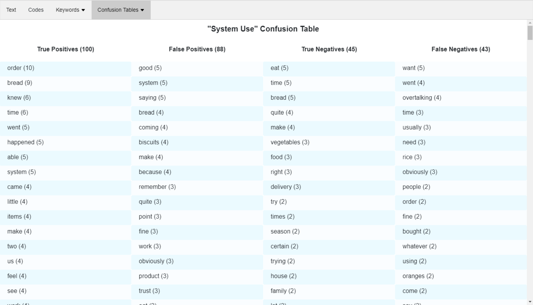 Screenshot of the TACA confusion page